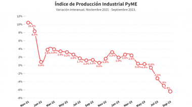 La industria pyme cayó 6,4% anual en septiembre