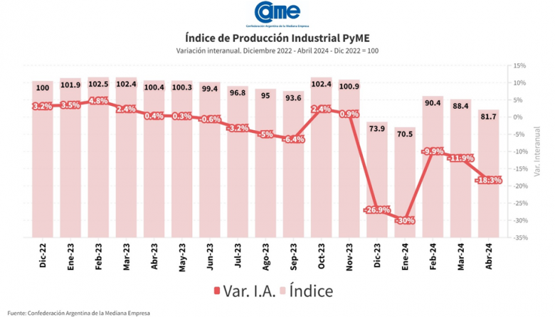 La industria pyme cayó 18,3% anual en abril