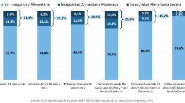 La inseguridad alimentaria afecta al 15% los trabajadores asalariados en Argentina