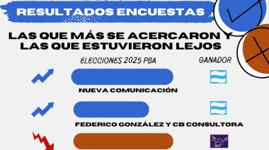 Triunfo del peronismo: Las encuestadoras otra vez en el foco de la polémica