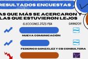 Triunfo del peronismo: Las encuestadoras otra vez en el foco de la polémica