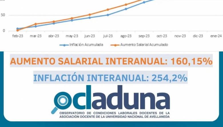 Salarios docentes vs. inflación: nuevo informe del OCLADUNA revela un marcado retroceso en enero de 2024