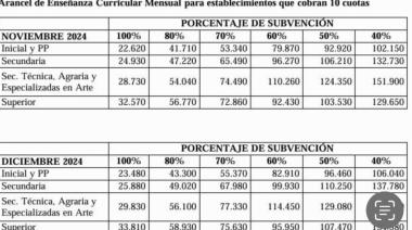 Autorizan nuevos cuadros arancelarios para colegios de provincia para noviembre y diciembre