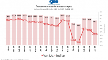 La industria pyme cayó 18,3% anual en abril