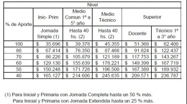 Provincia y CABA autorizan suba en cuotas a colegios privados para junio y julio: cómo quedan las matrículas con el nuevo ajuste.