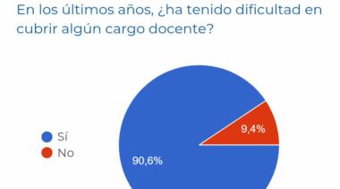 Falta de docentes en los colegios: cuáles son las materias con más demandas y qué nivel es el más afectado