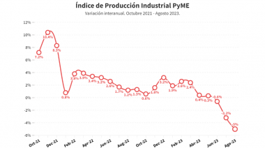 Durante agosto, la industria pyme mostró una caída del -5% anual