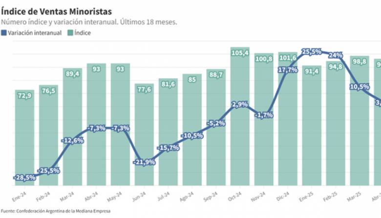 Las ventas minoristas pyme bajaron 0,5% interanual en junio