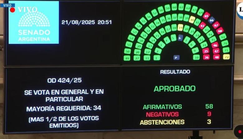 “Histórico: el Senado aprobó la Ley de Financiamiento Universitario y abre una nueva etapa para la educación pública”