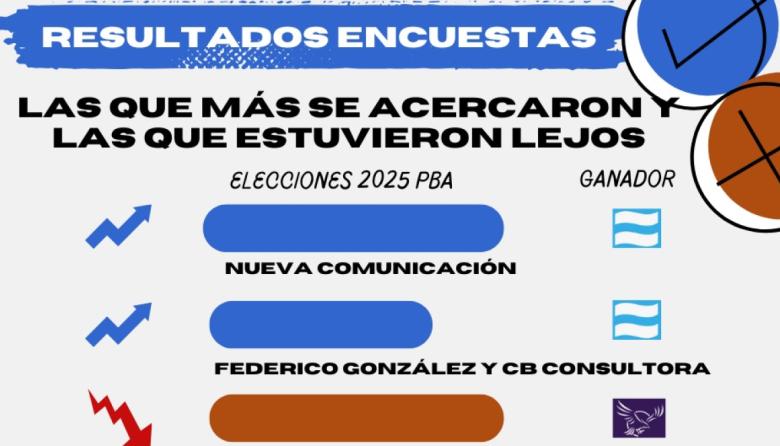 Triunfo del peronismo: Las encuestadoras otra vez en el foco de la polémica