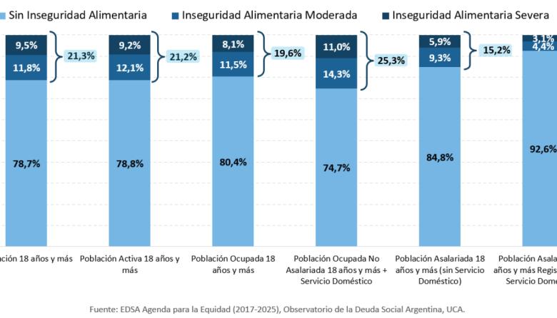 La inseguridad alimentaria afecta al 15% los trabajadores asalariados en Argentina