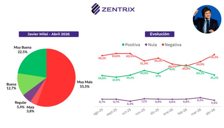 El 67% cree que se rompió el pacto “anticasta” y cae la aprobación de gestión de Milei