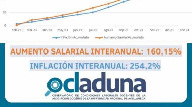 Salarios docentes vs. inflación: nuevo informe del OCLADUNA revela un marcado retroceso en enero de 2024