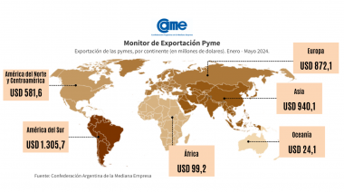 Durante los primeros cinco meses de 2024, las exportaciones de las pymes crecieron un 13,3% en dólares y 14,7% en toneladas