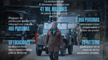 La producción de El Eternauta contribuye en más de 41 mil millones de pesos a la economía de Argentina