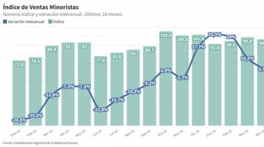 Las ventas minoristas pyme bajaron 0,5% interanual en junio