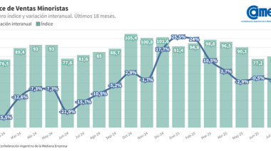 Las ventas minoristas pyme bajaron 2% interanual en julio