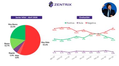 El 67% cree que se rompió el pacto “anticasta” y cae la aprobación de gestión de Milei