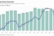 Las ventas minoristas pyme bajaron 0,5% interanual en junio